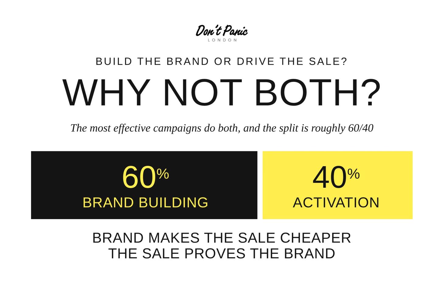 Bar chart split into a black 60% brand-building segment and a yellow 40% activation segment