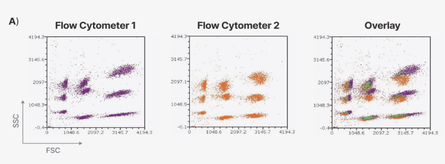 Figure 1: FSC/SSC dot plots of nine ScatterBridge particle populations on Flow Cytometer 1, on Flow Cytometer 2, and the two overlaid