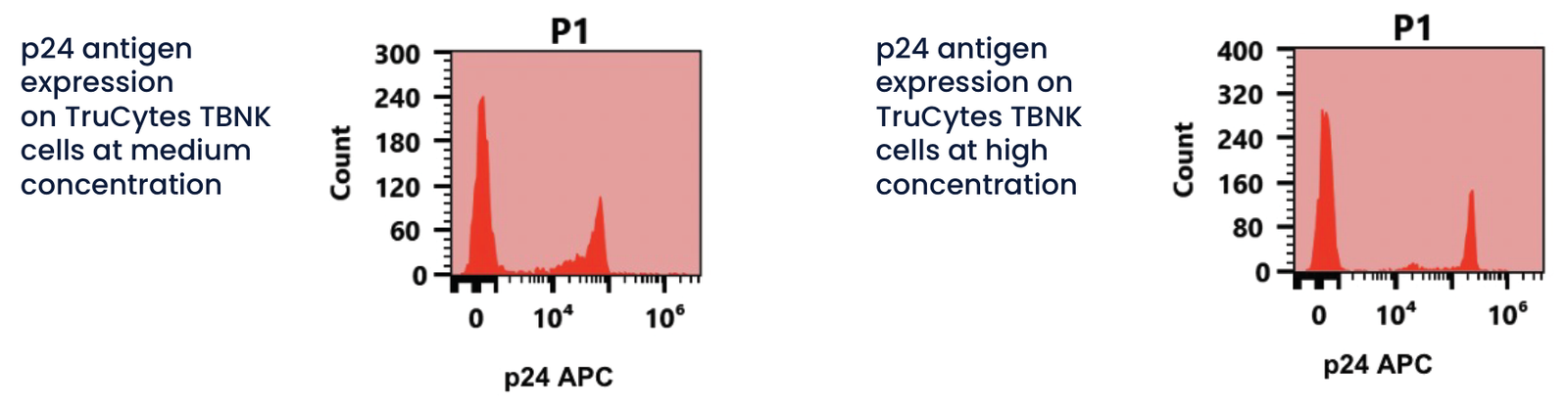 Figure 2: histograms of p24 APC showing p24 antigen expression on TruCytes TBNK cells at medium concentration and at high concentration