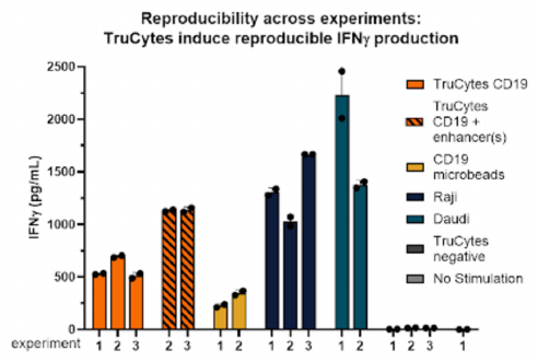 Reproducibility across experiments: TruCytes induce reproducible IFNγ production