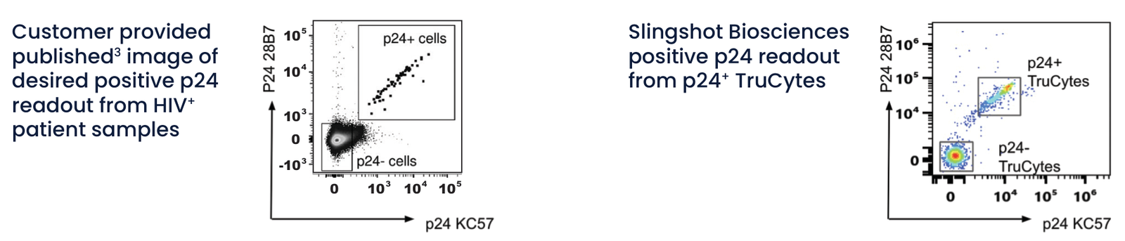 Figure 1: the customer-provided published plot of the desired positive p24 readout from HIV+ patient samples beside the positive p24 readout from Slingshot p24+ TruCytes, both plotted as p24 28B7 against p24 KC57