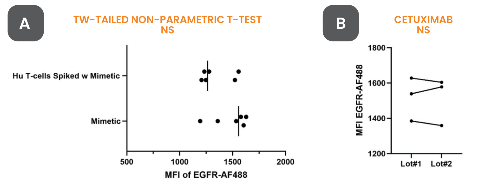 Figure 2: (A) MFI of EGFR-AF488 for the mimetic alone and for human T cells spiked with the mimetic, no significant difference by two-tailed non-parametric t-test; (B) MFI of EGFR-AF488 for two Cetuximab lots, no significant difference