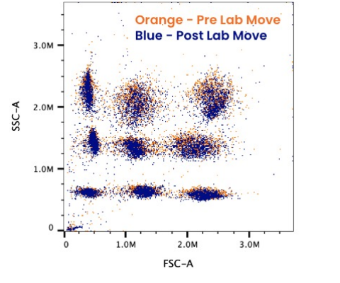 ScatterBridge FSC vs SSC plot overlaying acquisitions before the lab move in orange and after it in blue