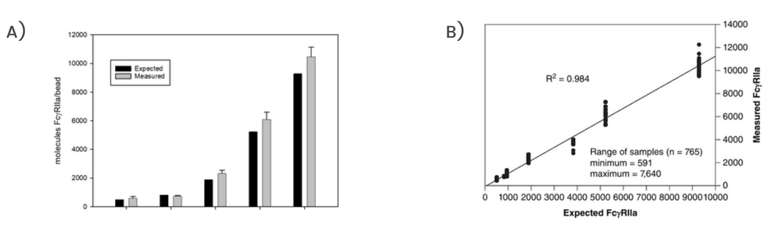 Figure 2: expected versus measured FcγRIIa molecules per cell mimic (A) and linear regression of measured against expected FcγRIIa with R² = 0.984 (B)