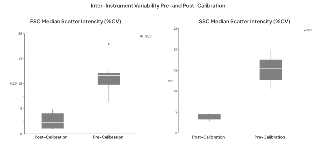Box plots of FSC and SSC median scatter intensity %CV across instruments, post-calibration beside pre-calibration