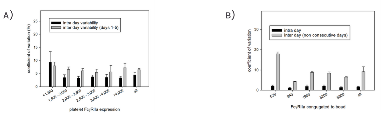Figure 1: bar charts of intraday and interday coefficient of variation for the pFCG test, using fixed platelets (A) and FcγRIIa-conjugated TruCytes (B)