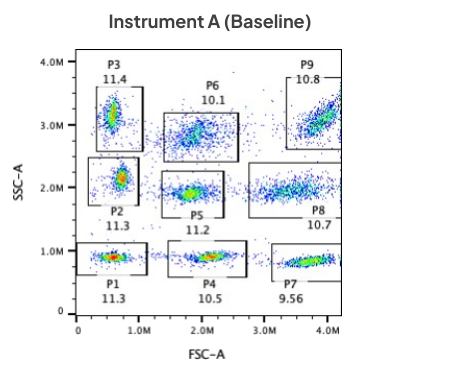 ScatterBridge FSC vs SSC plot on Instrument A, the baseline cytometer, with populations P1 to P9 gated