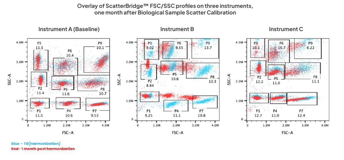 ScatterBridge FSC vs SSC plots on Instruments A, B and C overlaying the harmonization time point in blue with one month later in red