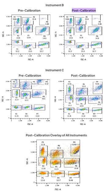 ScatterBridge FSC vs SSC plots on Instruments B and C before and after calibration, and an overlay of all three instruments after calibration
