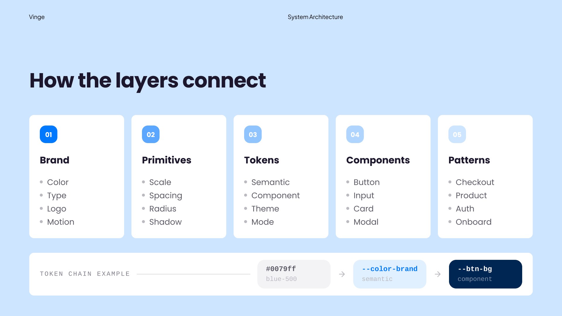 En oversikt over hvordan designsystemet er bygd opp.