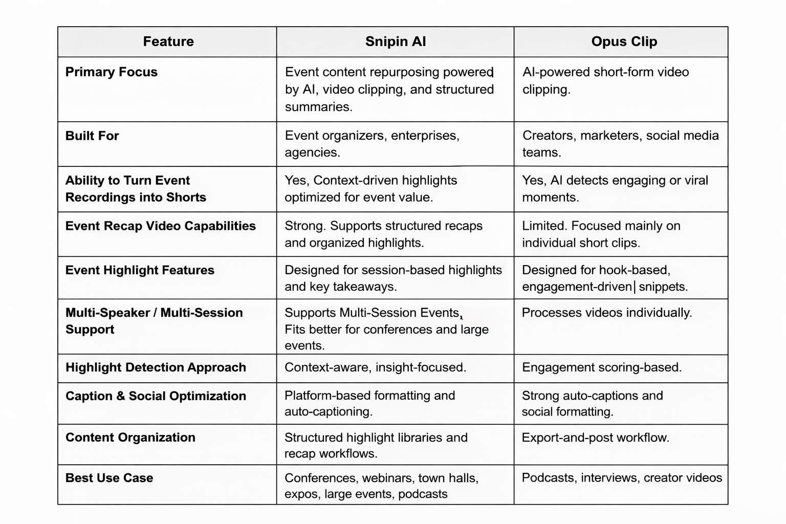 Snipin AI vs Opus Clip Comparison