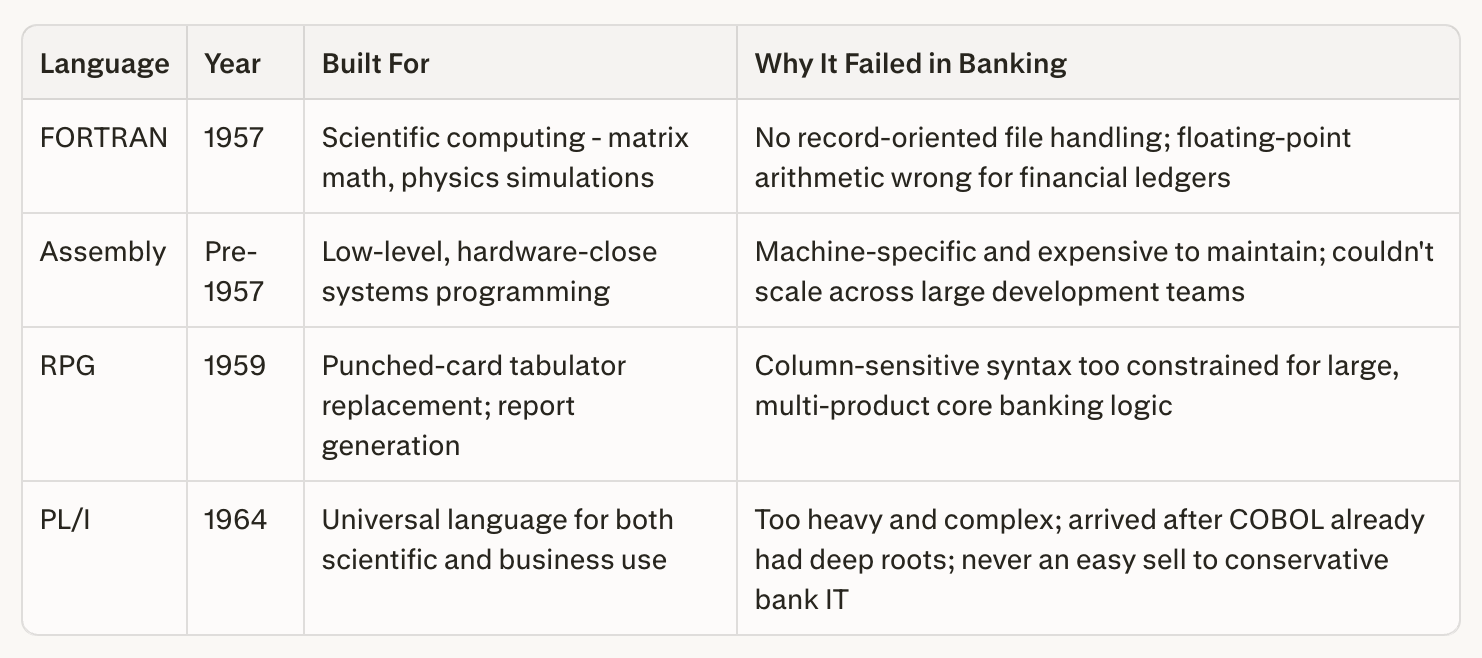 Table comparing why FORTRAN, Assembly, RPG, and PL/I failed in banking systems.