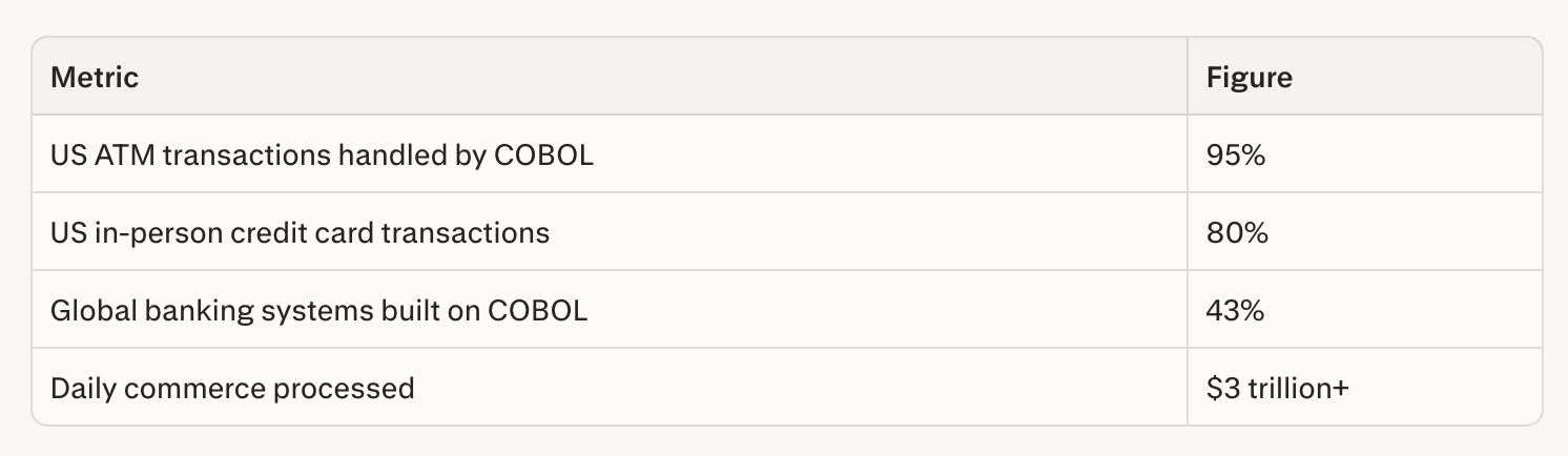 Table showing COBOL's role in banking: 95% of US ATM, 80% credit card, 43% global systems, $3T+ commerce.