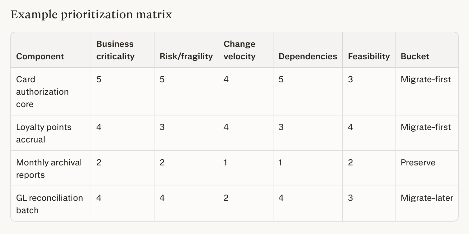 Table showing prioritization of system components by business criticality, risk, and feasibility.