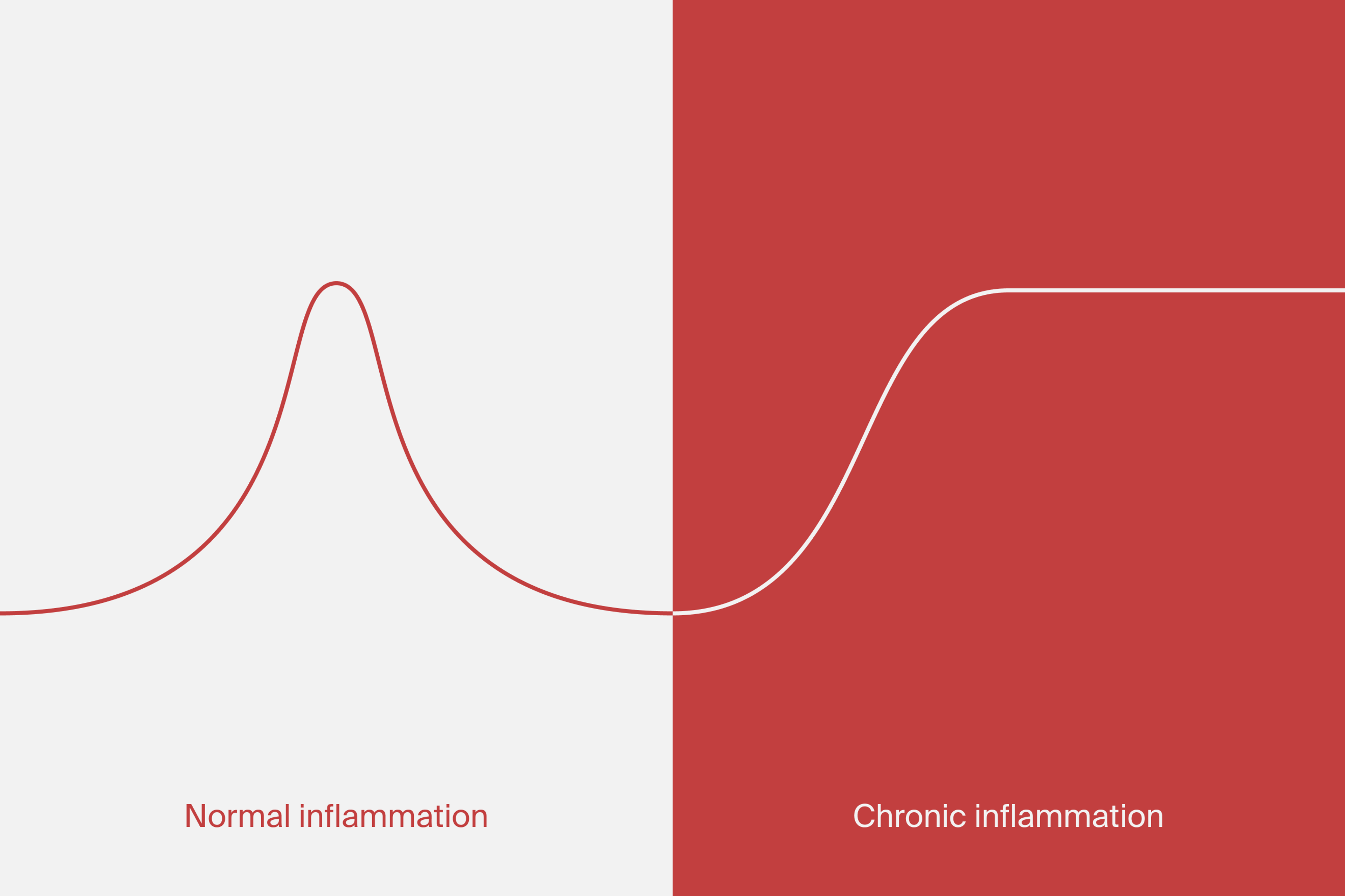 graph of chronic and normal inflammation