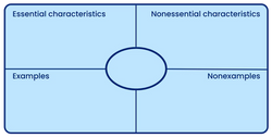 Frayer model for learning vocabulary