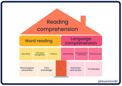 A graphic showing the components of reading, the Reading House