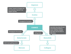 A graphic showing how vocabulary changes meaning through synonyms and antonyms