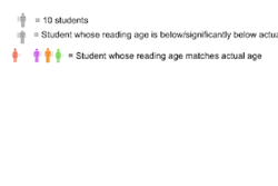 Statistics of students' reading age