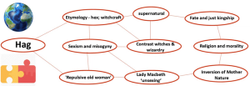 A graphic showing the etymology of the word 'hag'