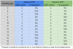 A screenshot of the progress learners make on Bedrock
