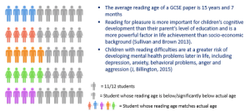 Graphic showing learners' reading age versus GCSE papers