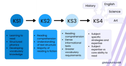 A graphic showing the reading strategies learners gain throughout KS1, KS2, KS3 and KS4