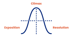 Graphic showing the arc of a story