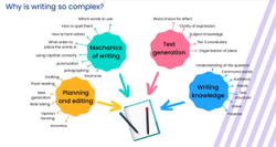 A graphic showing the elements learners need to be able to write effectively.