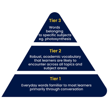 A diagram showing the 3 tiers of vocabulary, from Tier 1, Tier 2 and Tier 3.
