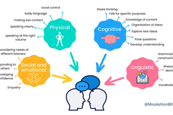 Diagram showing the skills that go into effective communication