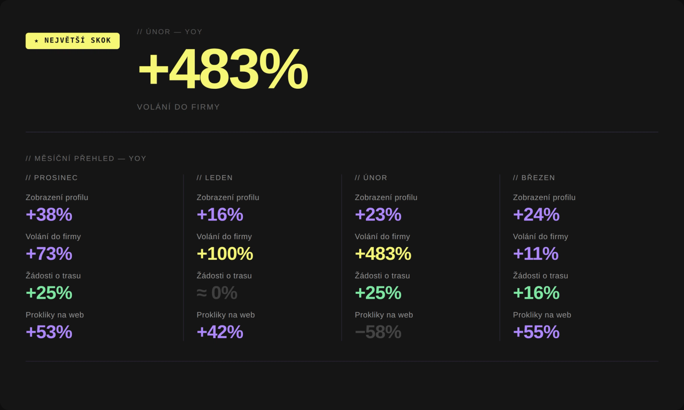 + 483 % volání