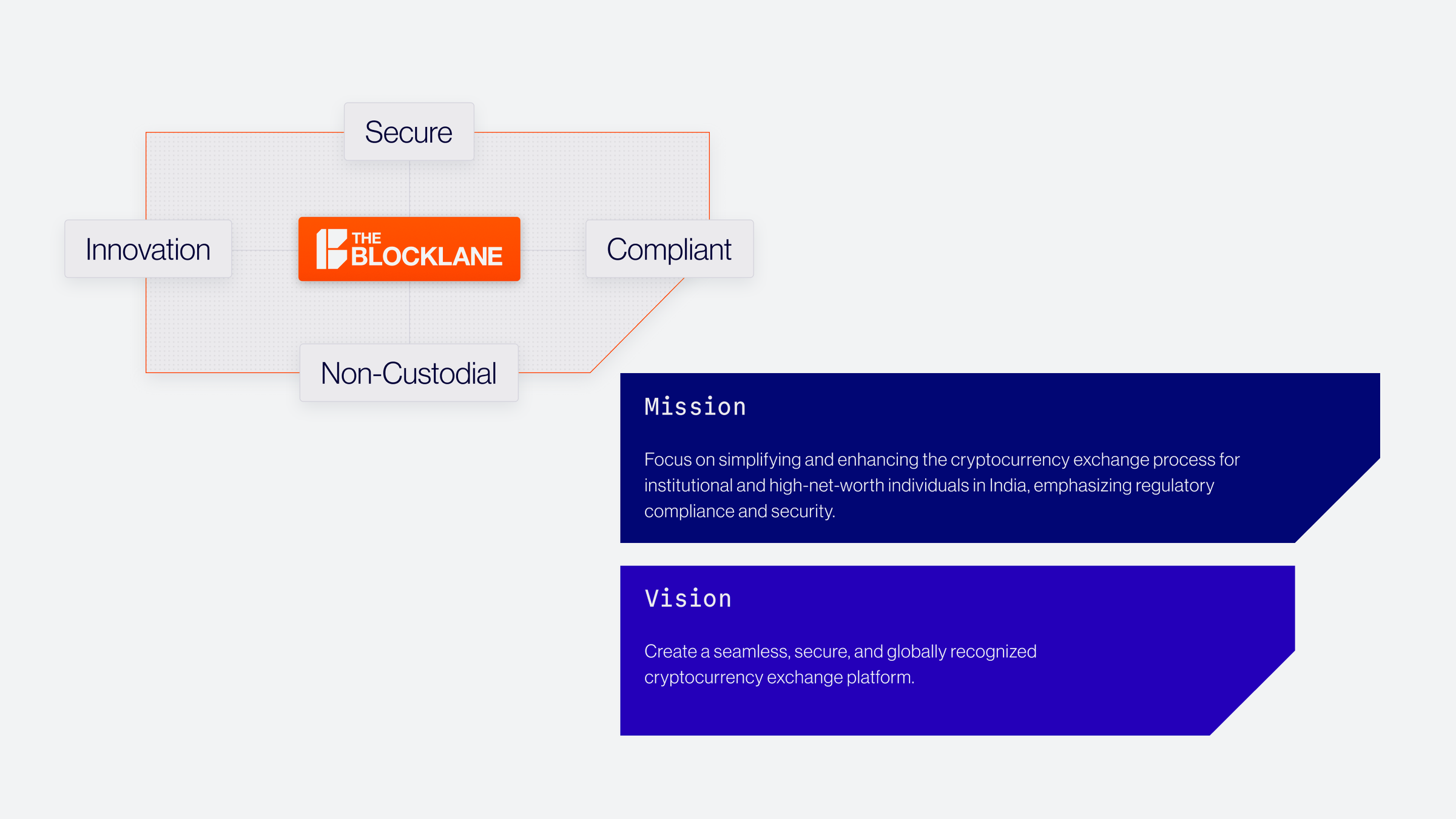 The Blockland mission and vision, brand strategy.