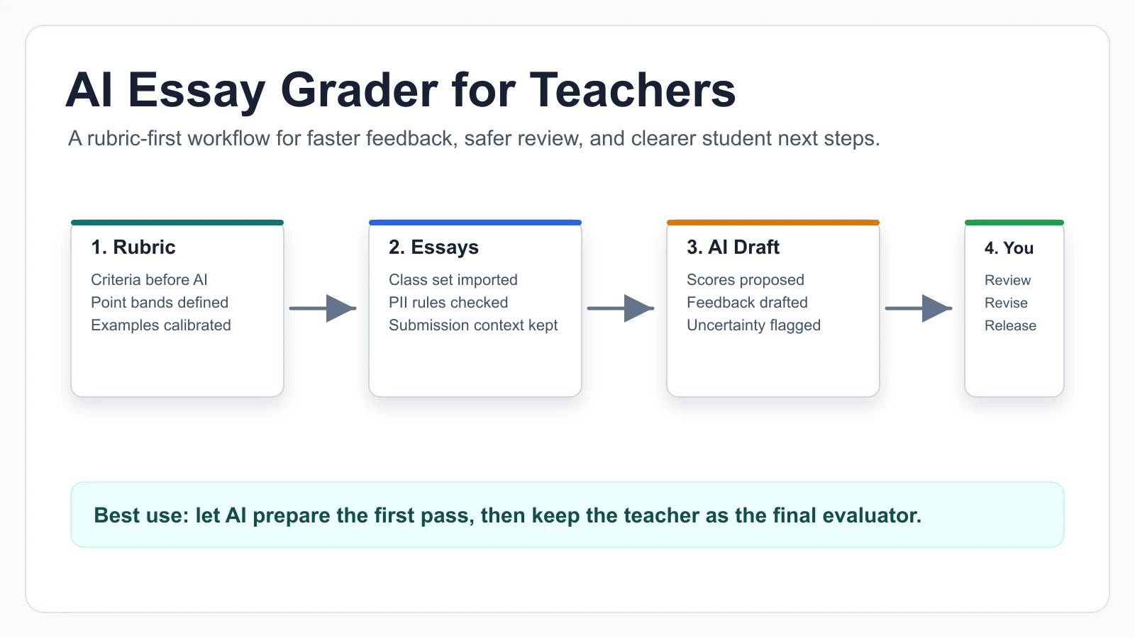 AI Essay Grader for Teachers: Rubric Workflow