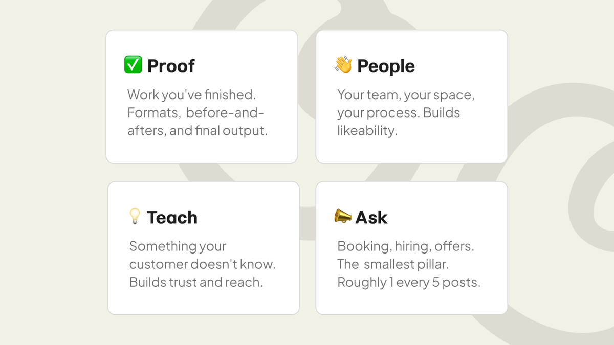 Four cards describing the Proof, Teach, People, and Ask content pillars.