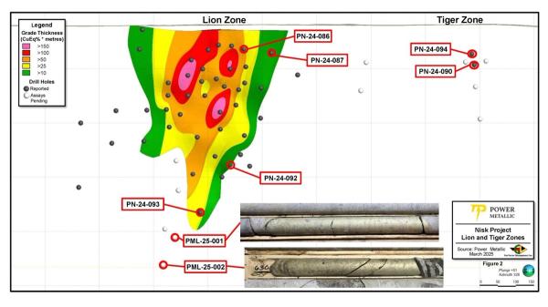 Power Metallic Expands the Lion Zone with Deepest Assayed Intersection to Date and Delivers Initial Ni/Cu Assays from the Tiger Zone