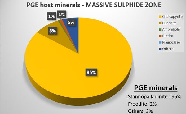 Power Metallic Demonstrates Positive Initial Mineralogy Results - PGE Enrichment Associated with Chalcopyrite and Cubanite