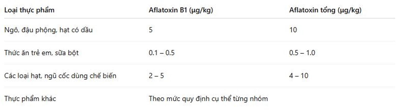 Giới hạn Aflatoxin trong thực phẩm
