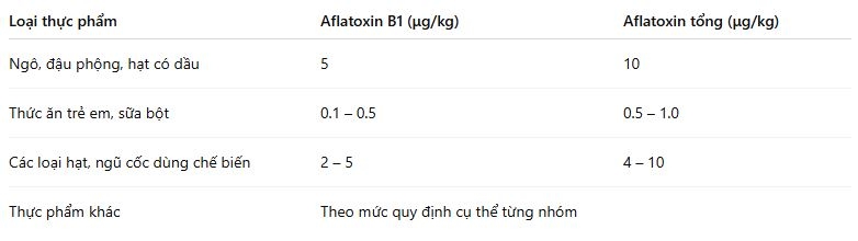 Giới hạn Aflatoxin trong thực phẩm