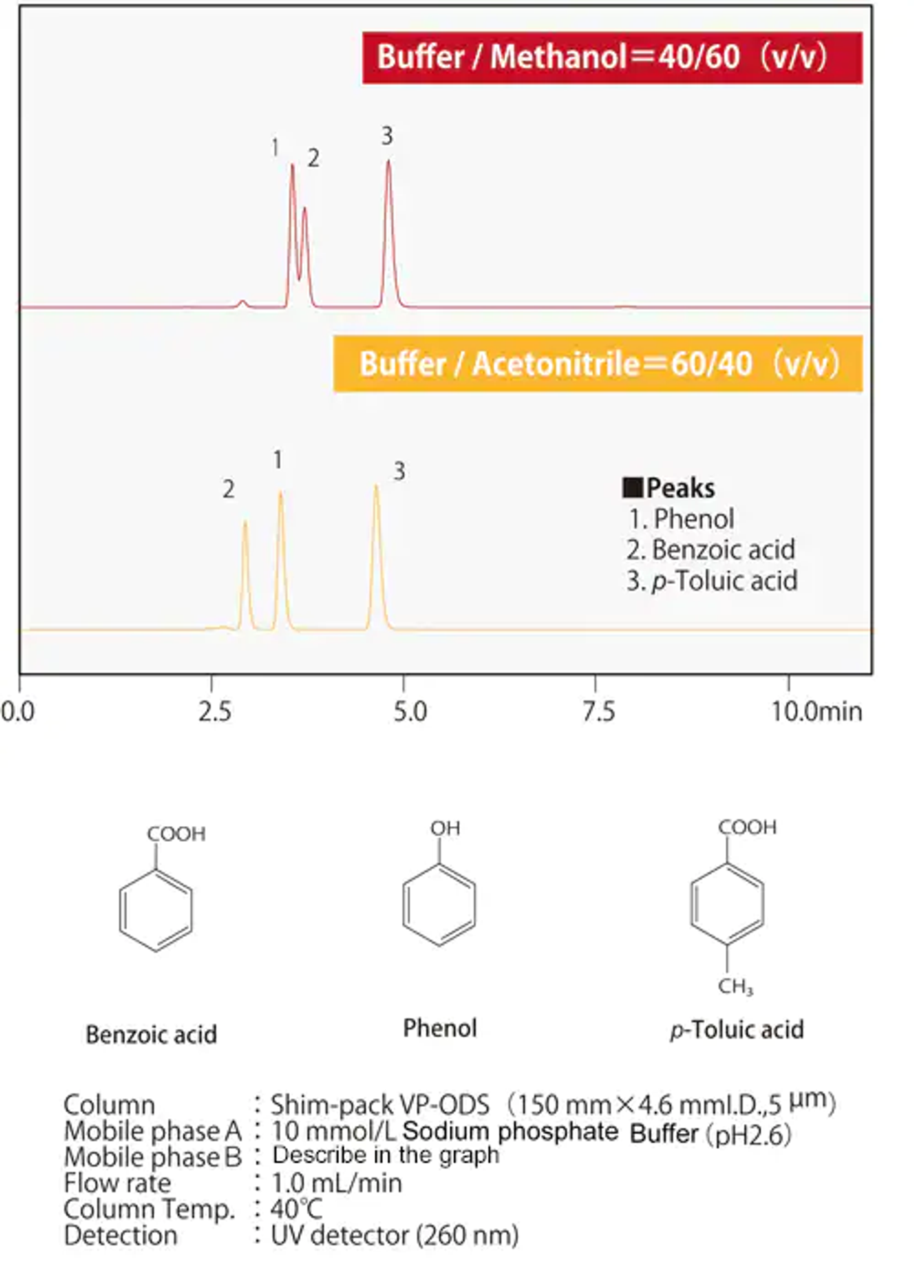 Hình 4 Khác biệt trong thứ tự rửa giải giữa methanol và acetonitrile