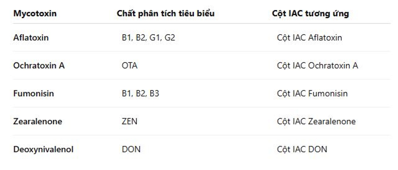 Bảng tổng hợp cột ái lực miễn dịch theo từng mycotoxin
