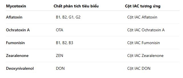 Bảng tổng hợp cột ái lực miễn dịch theo từng mycotoxin