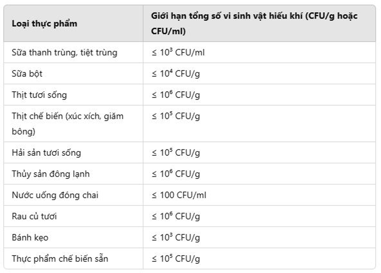 Giới hạn tổng số vi sinh vật hiếu khí trong thực phẩm