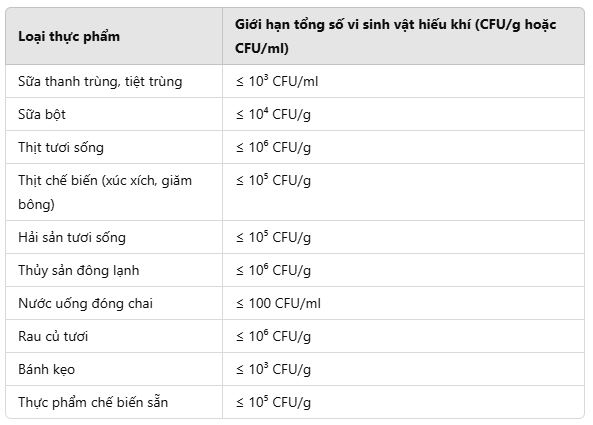 Giới hạn tổng số vi sinh vật hiếu khí trong thực phẩm