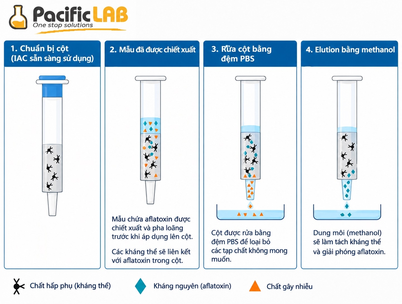 Hướng dẫn chiết xuất mycotoxin bằng cột ái lực miễn dịch