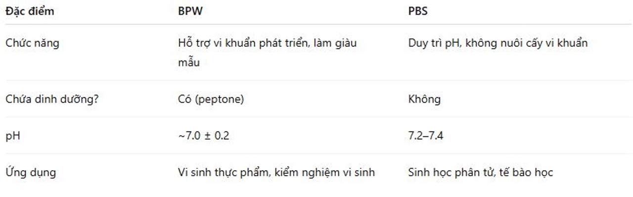 Sự khác nhau giữa Buffer Peptone Water (BPW) và Buffered Phosphate Saline (PBS)