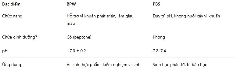 Sự khác nhau giữa Buffer Peptone Water (BPW) và Buffered Phosphate Saline (PBS)