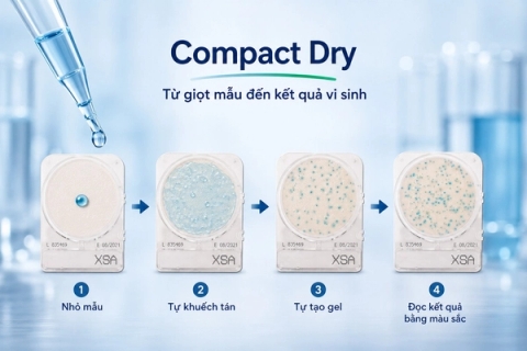 Công nghệ đằng sau Compact Dry