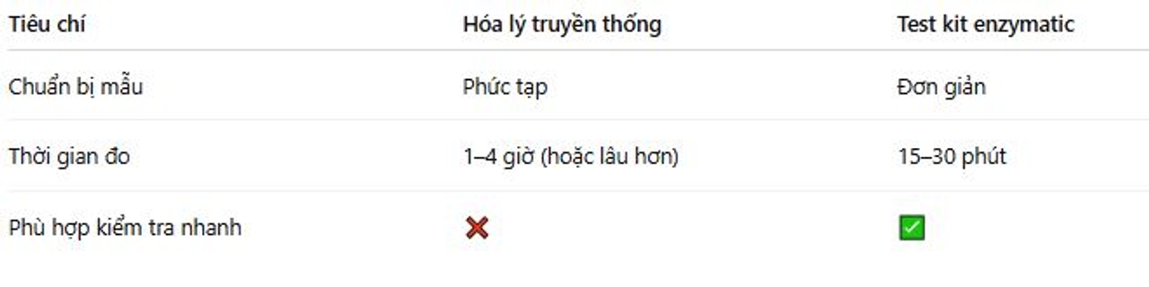 So sánh thời gian phân tích test enzymatic và phân tích hóa lý truyền thống