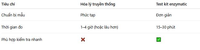 So sánh thời gian phân tích test enzymatic và phân tích hóa lý truyền thống